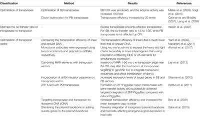 Progress of Transposon Vector System for Production of Recombinant Therapeutic Proteins in Mammalian Cells